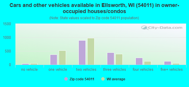 Cars and other vehicles available in Ellsworth, WI (54011) in owner-occupied houses/condos