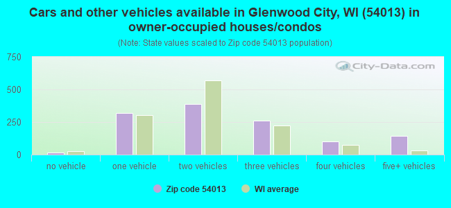 Cars and other vehicles available in Glenwood City, WI (54013) in owner-occupied houses/condos