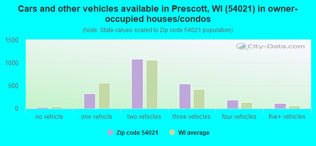 Cars and other vehicles available in Prescott, WI (54021) in owner-occupied houses/condos