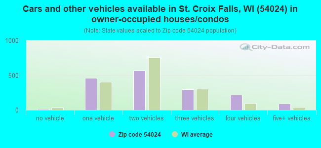 Cars and other vehicles available in St. Croix Falls, WI (54024) in owner-occupied houses/condos