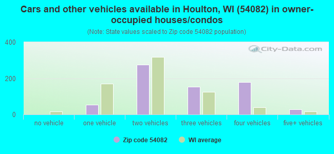 Cars and other vehicles available in Houlton, WI (54082) in owner-occupied houses/condos