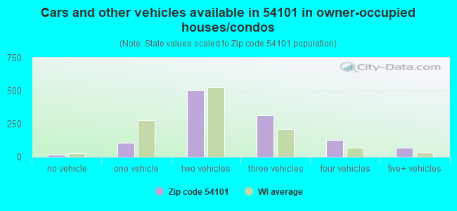 Cars and other vehicles available in 54101 in owner-occupied houses/condos