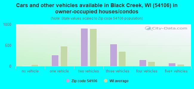 Cars and other vehicles available in Black Creek, WI (54106) in owner-occupied houses/condos
