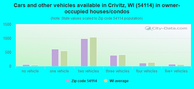 Cars and other vehicles available in Crivitz, WI (54114) in owner-occupied houses/condos
