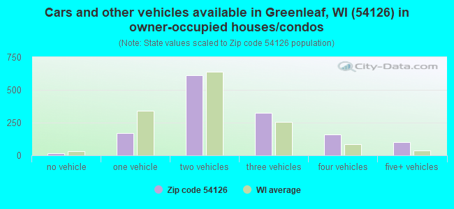 Cars and other vehicles available in Greenleaf, WI (54126) in owner-occupied houses/condos
