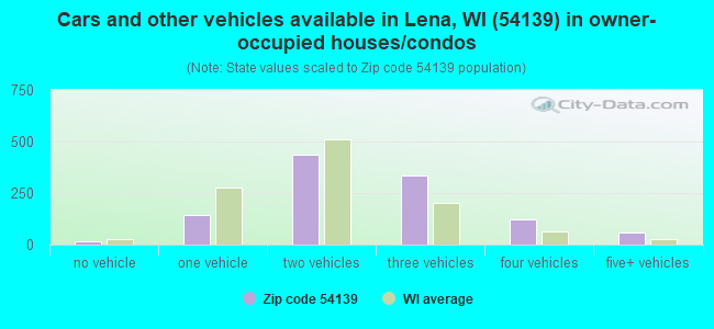 Cars and other vehicles available in Lena, WI (54139) in owner-occupied houses/condos