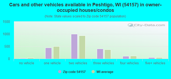 Cars and other vehicles available in Peshtigo, WI (54157) in owner-occupied houses/condos