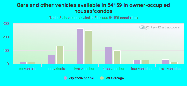 Cars and other vehicles available in 54159 in owner-occupied houses/condos