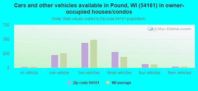 Cars and other vehicles available in Pound, WI (54161) in owner-occupied houses/condos
