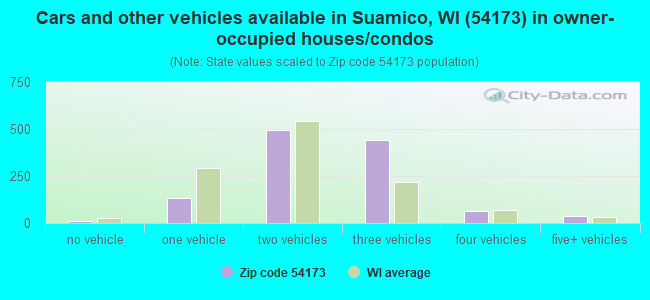 Cars and other vehicles available in Suamico, WI (54173) in owner-occupied houses/condos