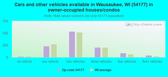 Cars and other vehicles available in Wausaukee, WI (54177) in owner-occupied houses/condos