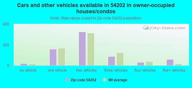 Cars and other vehicles available in 54202 in owner-occupied houses/condos