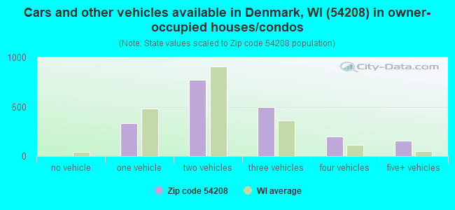 Cars and other vehicles available in Denmark, WI (54208) in owner-occupied houses/condos