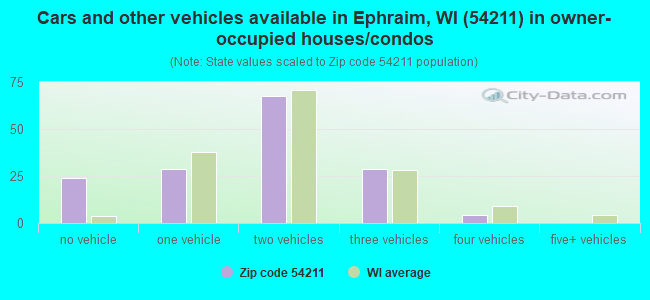 Cars and other vehicles available in Ephraim, WI (54211) in owner-occupied houses/condos