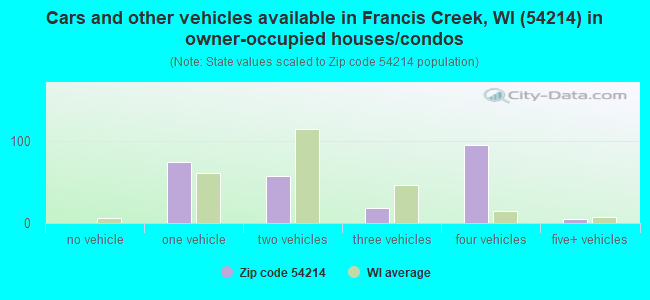 Cars and other vehicles available in Francis Creek, WI (54214) in owner-occupied houses/condos
