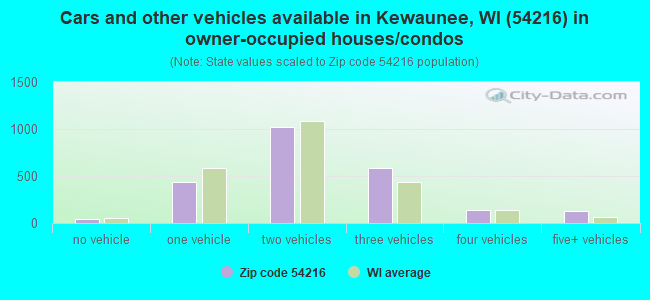 Cars and other vehicles available in Kewaunee, WI (54216) in owner-occupied houses/condos