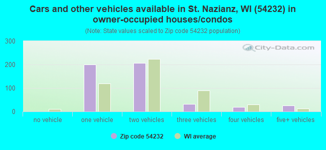 Cars and other vehicles available in St. Nazianz, WI (54232) in owner-occupied houses/condos