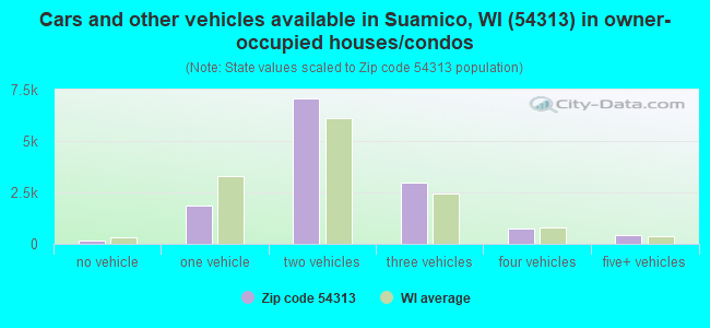 Cars and other vehicles available in Suamico, WI (54313) in owner-occupied houses/condos