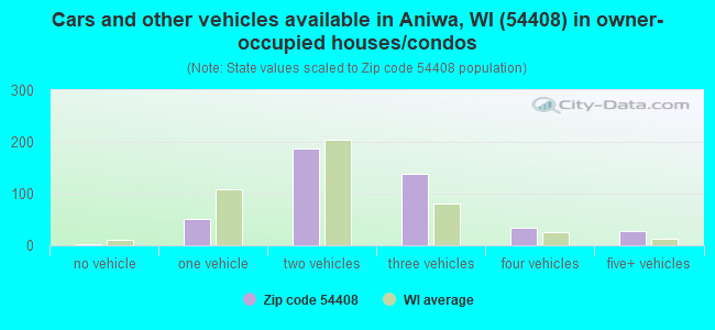 Cars and other vehicles available in Aniwa, WI (54408) in owner-occupied houses/condos