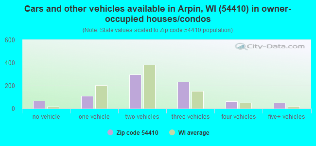 Cars and other vehicles available in Arpin, WI (54410) in owner-occupied houses/condos