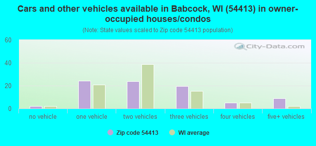 Cars and other vehicles available in Babcock, WI (54413) in owner-occupied houses/condos