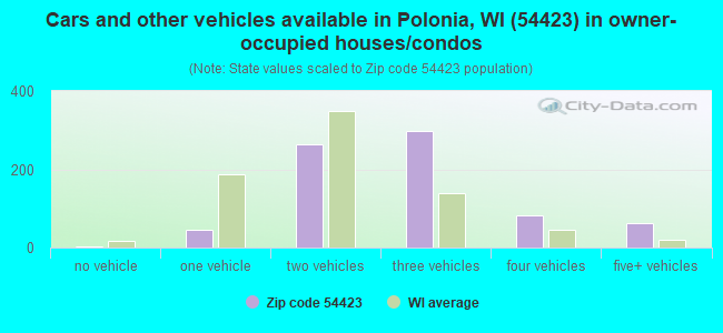 Cars and other vehicles available in Polonia, WI (54423) in owner-occupied houses/condos