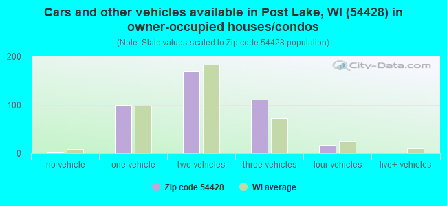 Cars and other vehicles available in Post Lake, WI (54428) in owner-occupied houses/condos