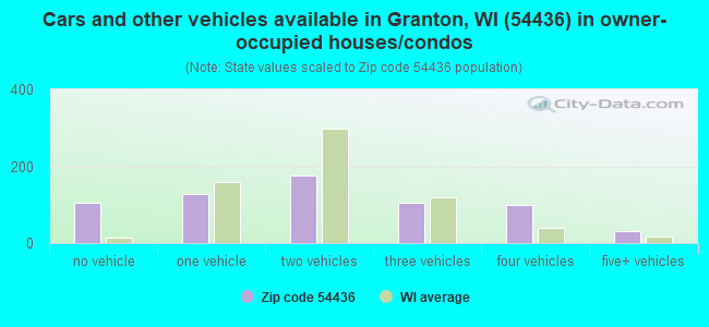 Cars and other vehicles available in Granton, WI (54436) in owner-occupied houses/condos