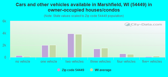 Cars and other vehicles available in Marshfield, WI (54449) in owner-occupied houses/condos