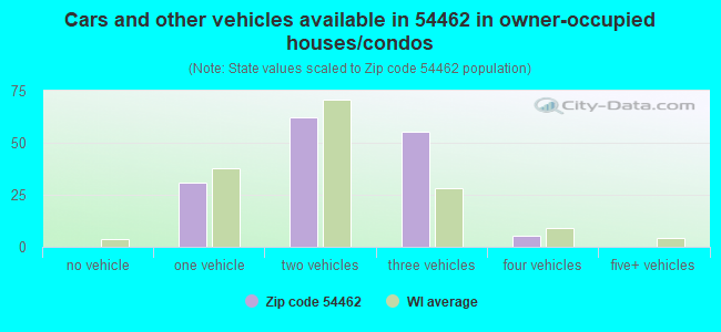 Cars and other vehicles available in 54462 in owner-occupied houses/condos