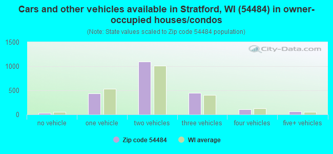 Cars and other vehicles available in Stratford, WI (54484) in owner-occupied houses/condos