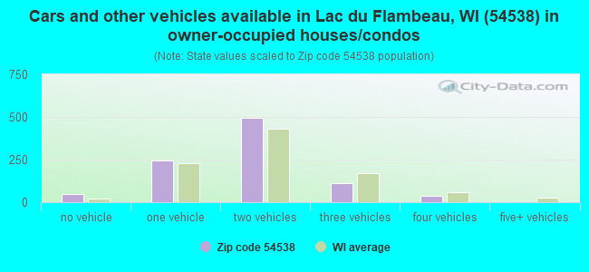 Cars and other vehicles available in Lac du Flambeau, WI (54538) in owner-occupied houses/condos