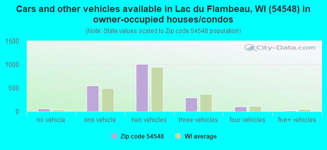Cars and other vehicles available in Lac du Flambeau, WI (54548) in owner-occupied houses/condos