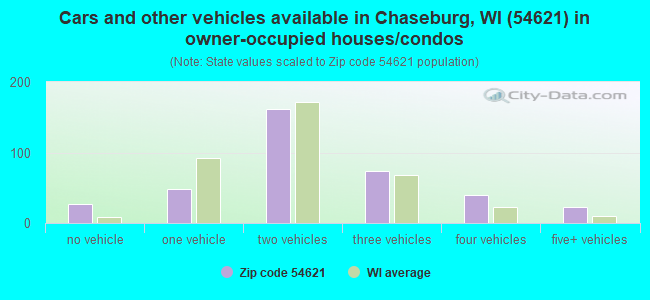 Cars and other vehicles available in Chaseburg, WI (54621) in owner-occupied houses/condos