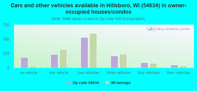 Cars and other vehicles available in Hillsboro, WI (54634) in owner-occupied houses/condos