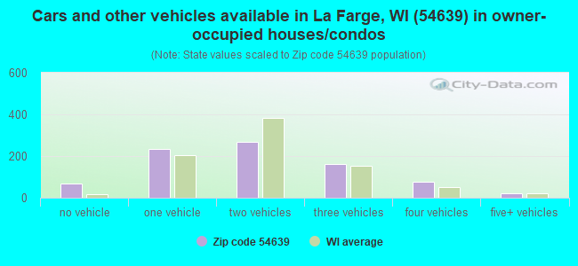 Cars and other vehicles available in La Farge, WI (54639) in owner-occupied houses/condos