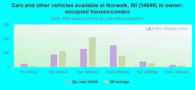 Cars and other vehicles available in Norwalk, WI (54648) in owner-occupied houses/condos