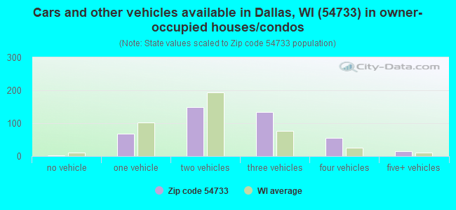 Cars and other vehicles available in Dallas, WI (54733) in owner-occupied houses/condos