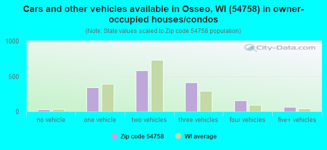 Cars and other vehicles available in Osseo, WI (54758) in owner-occupied houses/condos