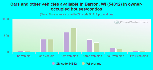 Cars and other vehicles available in Barron, WI (54812) in owner-occupied houses/condos