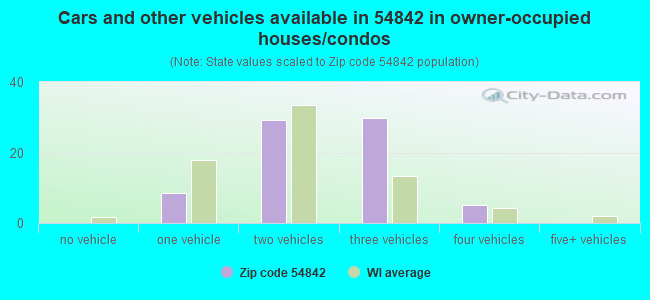 Cars and other vehicles available in 54842 in owner-occupied houses/condos