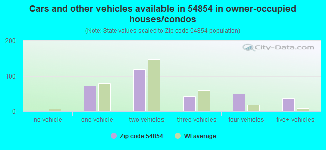 Cars and other vehicles available in 54854 in owner-occupied houses/condos