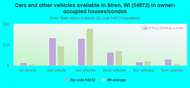 Cars and other vehicles available in Siren, WI (54872) in owner-occupied houses/condos