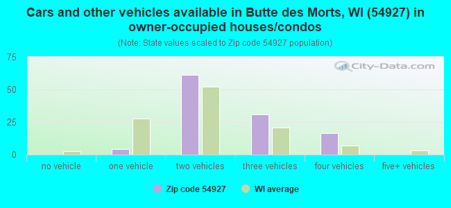 Cars and other vehicles available in Butte des Morts, WI (54927) in owner-occupied houses/condos