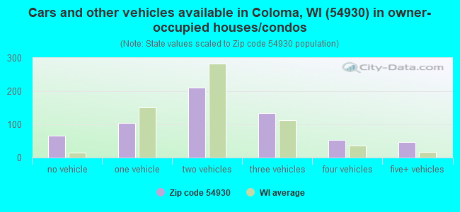 Cars and other vehicles available in Coloma, WI (54930) in owner-occupied houses/condos