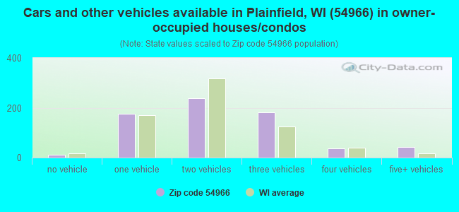 Cars and other vehicles available in Plainfield, WI (54966) in owner-occupied houses/condos