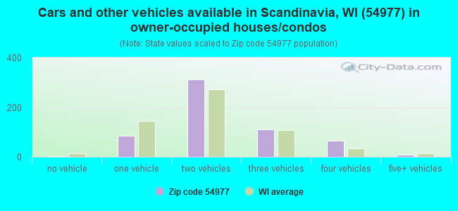 Cars and other vehicles available in Scandinavia, WI (54977) in owner-occupied houses/condos