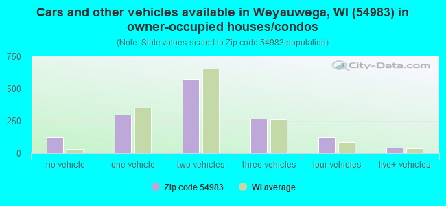 Cars and other vehicles available in Weyauwega, WI (54983) in owner-occupied houses/condos