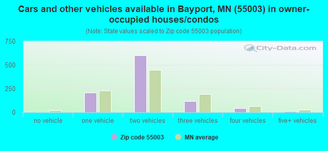 Cars and other vehicles available in Bayport, MN (55003) in owner-occupied houses/condos