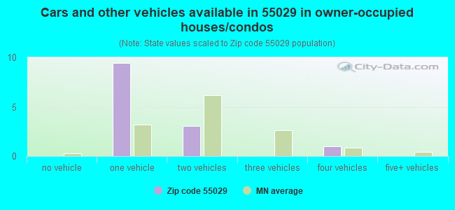 Cars and other vehicles available in 55029 in owner-occupied houses/condos